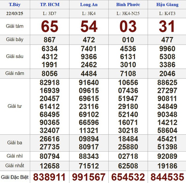Kết quả xổ số hôm nay - KQXS - Xổ số trực tiếp thứ bảy ngày 22.3.2025 - Ảnh 1.