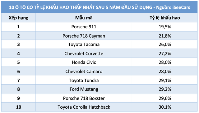 10 ô tô có tỷ lệ khấu hao thấp nhất sau 5 năm sử dụng - Ảnh 2. 10 ô tô có tỷ lệ khấu hao thấp nhất sau 5 năm sử dụng - Ảnh 2.