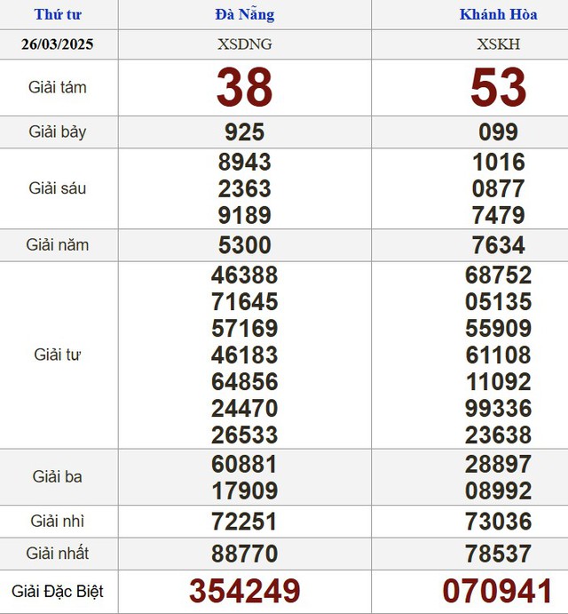 Kết quả xổ số hôm nay - KQXS - Xổ số trực tiếp thứ tư ngày 26.3.2025 - Ảnh 2.