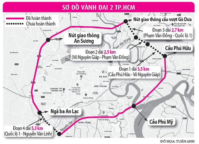 TP.HCM bứt tốc đường vành đai- Ảnh 2.