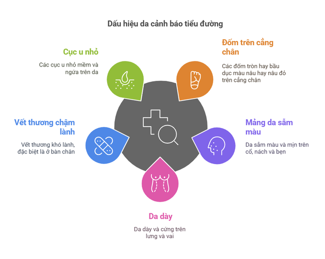 5 dấu hiệu tiểu đường biểu hiện trên da - Ảnh 1.