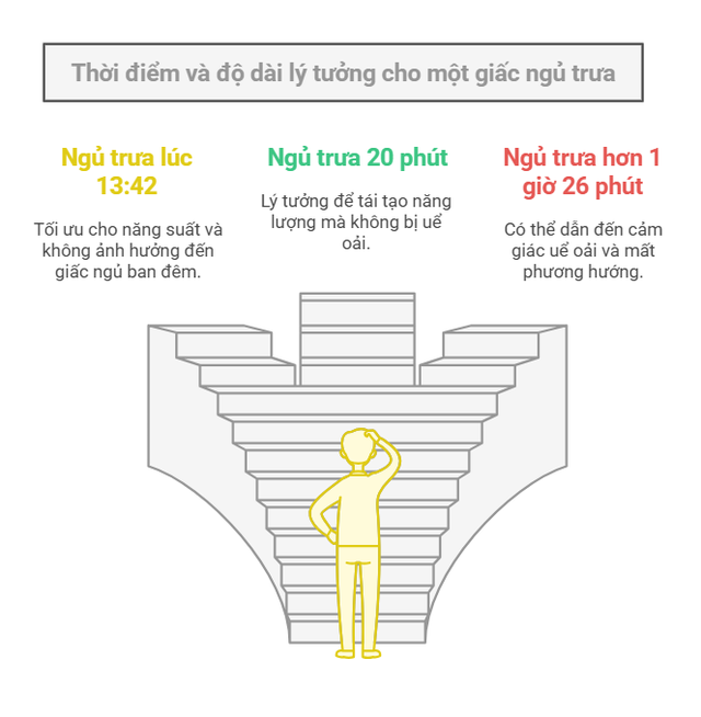 Phát hiện mới về thời điểm tốt nhất để ngủ trưa - Ảnh 3.