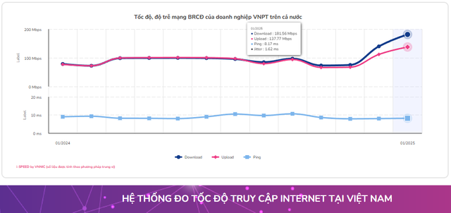 Tốc độ Internet WiFi của VNPT dẫn đầu tại Việt Nam trong 2 tháng liên tục - Ảnh 1.