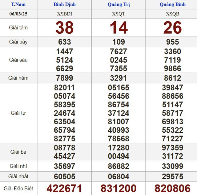 Kết quả xổ số hôm nay - KQXS - Xổ số trực tiếp thứ năm ngày 6.3.2025 - Ảnh 2.