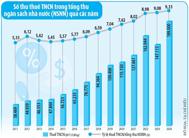 Giảm trừ gia cảnh theo lương tối thiểu vùng?- Ảnh 3.