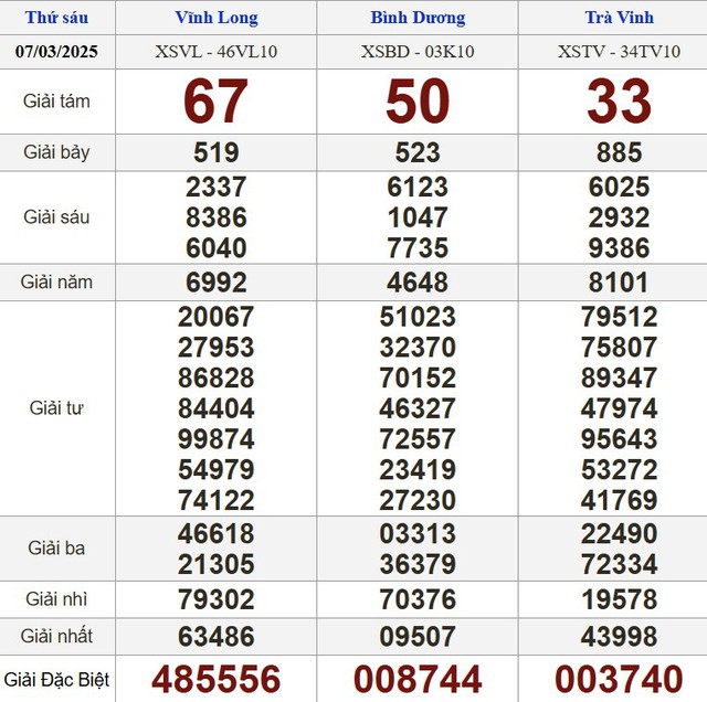 Kết quả xổ số hôm nay - KQXS - Xổ số trực tiếp thứ sáu ngày 7.3.2025 - Ảnh 1.