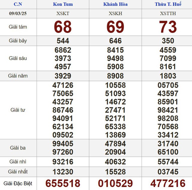 Kết quả xổ số hôm nay - KQXS - Xổ số trực tiếp chủ nhật ngày 9.3.2025 - Ảnh 2.