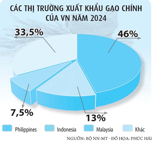 Ấn Độ tiếp tục xả hàng, gạo Việt càng khó?
- Ảnh 2.