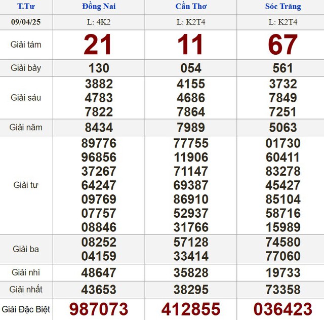Kết quả xổ số h&ocirc;m nay - KQXS - Xổ số trực tiếp thứ tư ng&agrave;y 9.4.2025 - Ảnh 1.