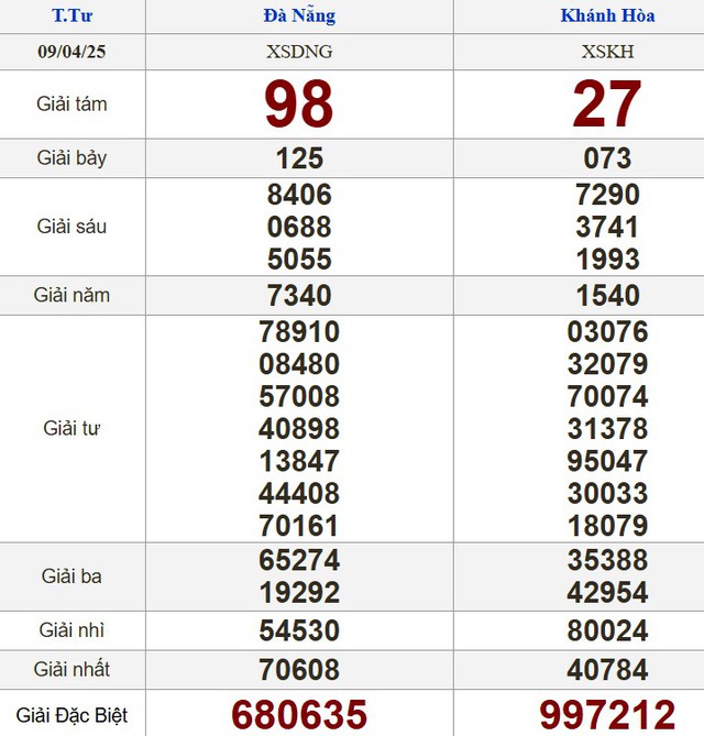 Kết quả xổ số h&ocirc;m nay - KQXS - Xổ số trực tiếp thứ tư ng&agrave;y 9.4.2025 - Ảnh 2.