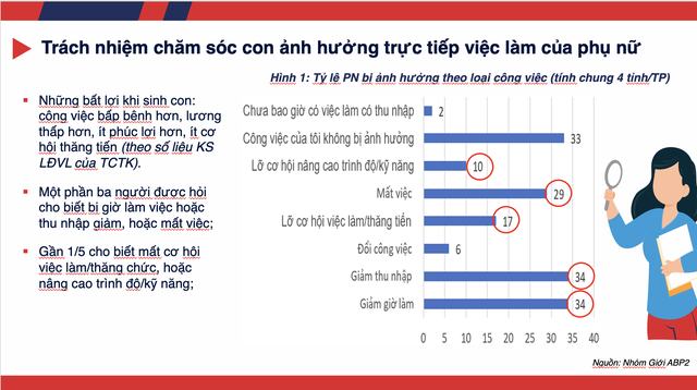 Khảo sát Ngân hàng thế giới: 34% phụ nữ nuôi con bị giảm thu nhập, giờ làm - Ảnh 3.
