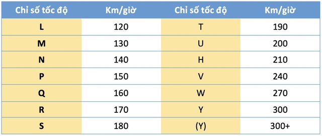 Tại sao phải chú ý chỉ số tải trọng, tốc độ khi thay lốp ô tô?- Ảnh 3.
