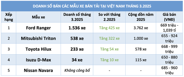 Người Việt tăng mua xe bán tải, Ford Ranger bán nhiều gấp 3 lần Mitsubishi Triton - Ảnh 3.