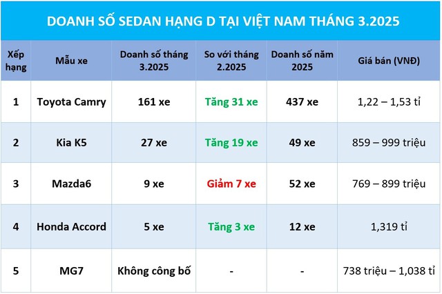 10 khách mua xe sedan hạng D, 8 người chọn Toyota Camry