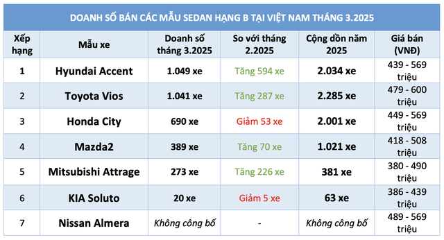 Sedan hạng B dưới 600 triệu: Hyundai Accent vượt Honda City, bám sát Toyota Vios - Ảnh 3.