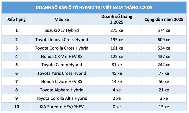 Doanh số ô tô hybrid tại Việt Nam tăng hơn 16%, Suzuki XL7 Hybrid bán chạy nhất - Ảnh 3.