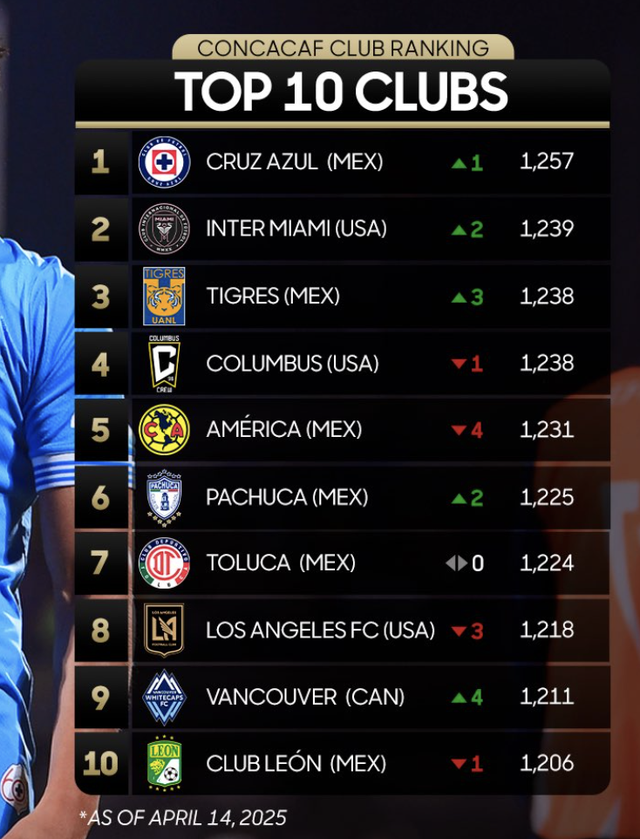 Messi gây kinh ngạc vì cực sung, Inter Miami lên tốp 2 bảng xếp hạng CONCACAF - Ảnh 2.