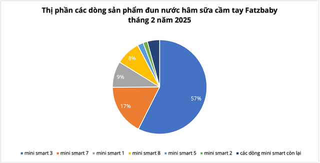 B&igrave;nh đun, h&acirc;m nước pha sữa cầm tay: Ng&agrave;nh h&agrave;ng đang b&ugrave;ng nổ tr&ecirc;n s&agrave;n TMĐT- Ảnh 2.