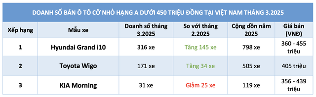 Thuộc hàng ô tô giá rẻ nhất Việt Nam, xe cỡ nhỏ hạng A vẫn bán chậm - Ảnh 3.