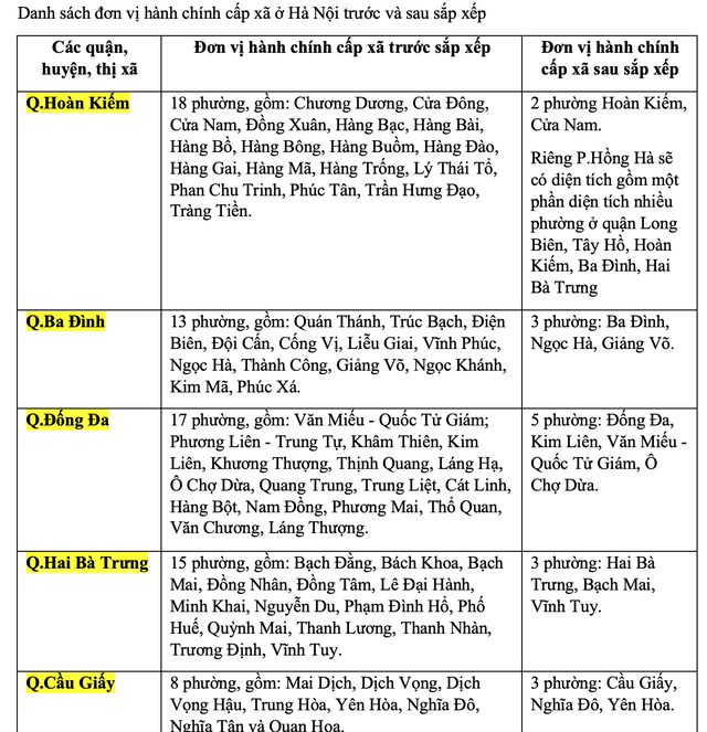 Hà Nội sắp xếp xã phường: Chỉ còn 126 đơn vị hành chính - Ảnh 2.