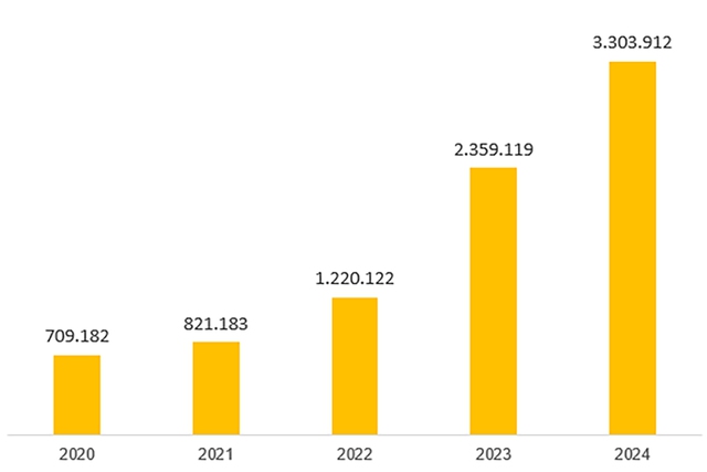 Hoàn thành vượt chỉ tiêu năm 2024, hướng tới mục tiêu chuyển đổi số mạnh mẽ- Ảnh 3. Hoàn thành vượt chỉ tiêu năm 2024, hướng tới mục tiêu chuyển đổi số mạnh mẽ- Ảnh 3.