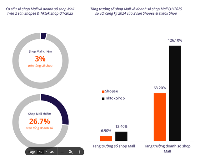 Cạnh tranh s&agrave;n thương mại điện tử, ai đang gi&agrave;nh lợi thế?- Ảnh 2.