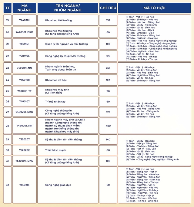 V&igrave; sao Trường ĐH Khoa học tự nhi&ecirc;n TP.HCM sử dụng 17 tổ hợp x&eacute;t tuyển/ng&agrave;nh? - Ảnh 3.
