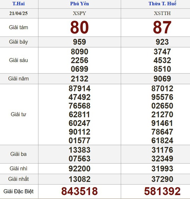 Kết quả xổ số h&ocirc;m nay - KQXS - Xổ số trực tiếp thứ hai ng&agrave;y 21.4.2025 - Ảnh 2.