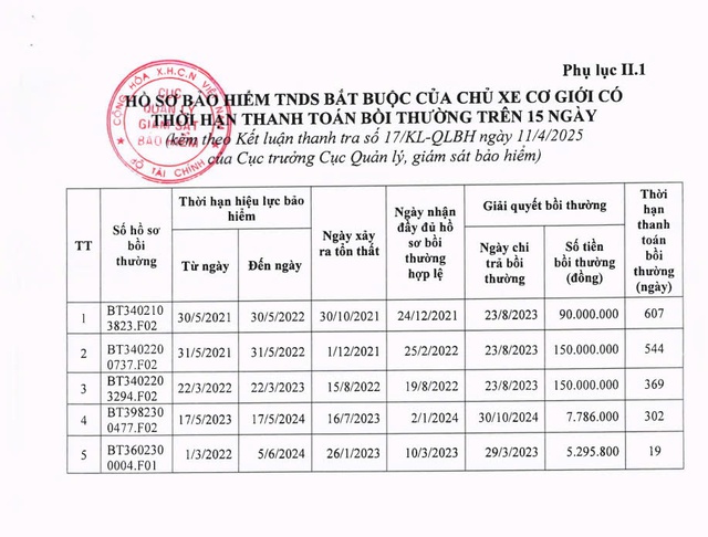 Bóc trần loạt sai phạm trong bồi thường bảo hiểm xe máy, ô tô - Ảnh 1.