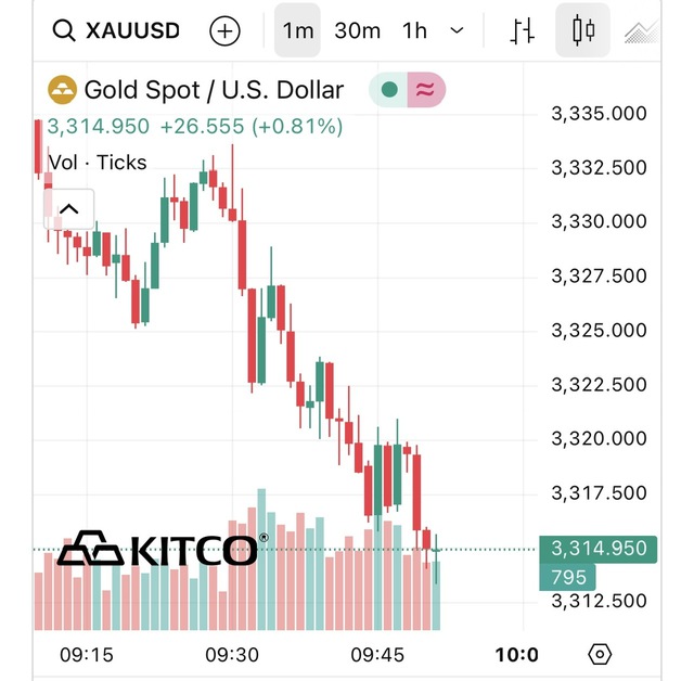 V&agrave;ng tiếp tục giảm mạnh ng&agrave;y thứ 3 li&ecirc;n tiếp tại Mỹ- Ảnh 1.