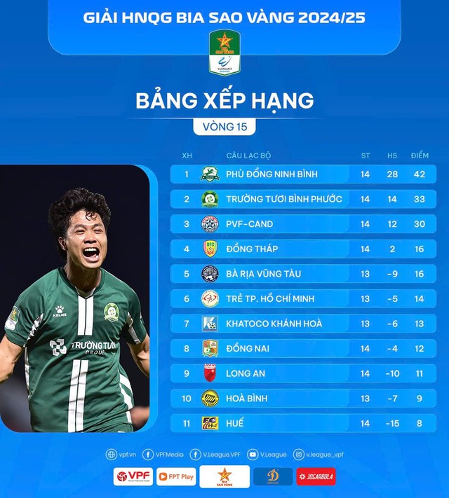 CLB Ninh B&igrave;nh săn kỷ lục thế giới, C&ocirc;ng Phượng lại thăng hoa: Giải hạng nhất cực đỉnh!- Ảnh 4.