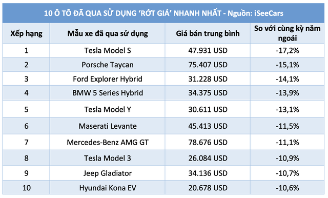 10 ô tô đã qua sử dụng rớt giá nhanh nhất: Xe điện Tesla dẫn đầu - Ảnh 2.