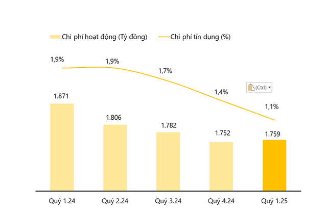 VIB: Lợi nhuận quý 1.2025 đạt hơn 2.400 tỉ đồng, thực hiện chia cổ tức 21% - Ảnh 4.
