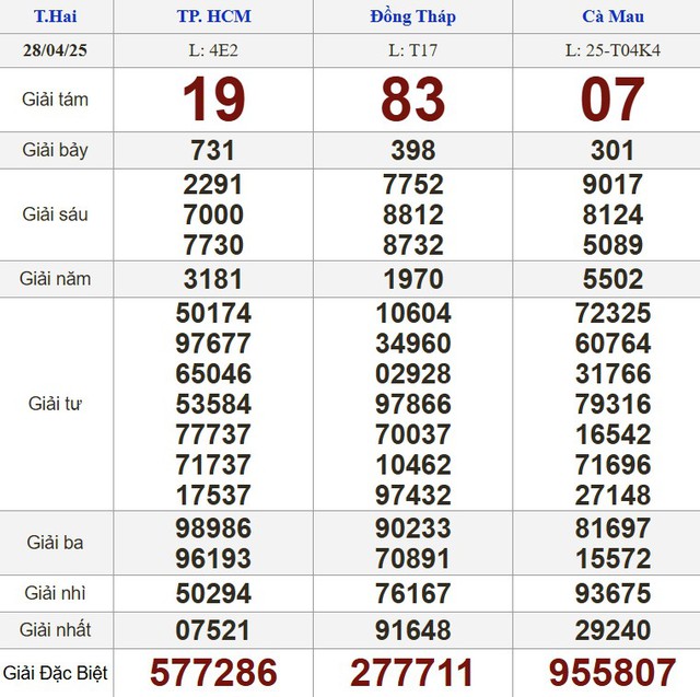 Kết quả xổ số h&ocirc;m nay - KQXS - Xổ số trực tiếp thứ hai ng&agrave;y 28.4.2025 - Ảnh 1.