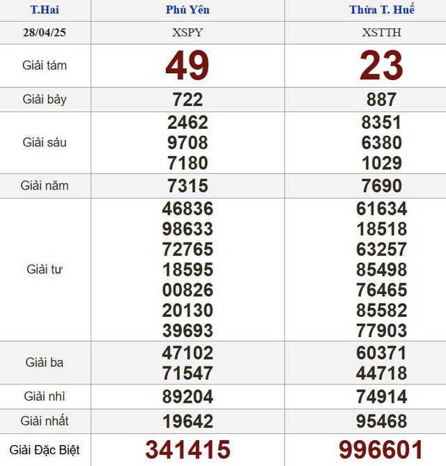 Kết quả xổ số h&ocirc;m nay - KQXS - Xổ số trực tiếp thứ hai ng&agrave;y 28.4.2025 - Ảnh 2.
