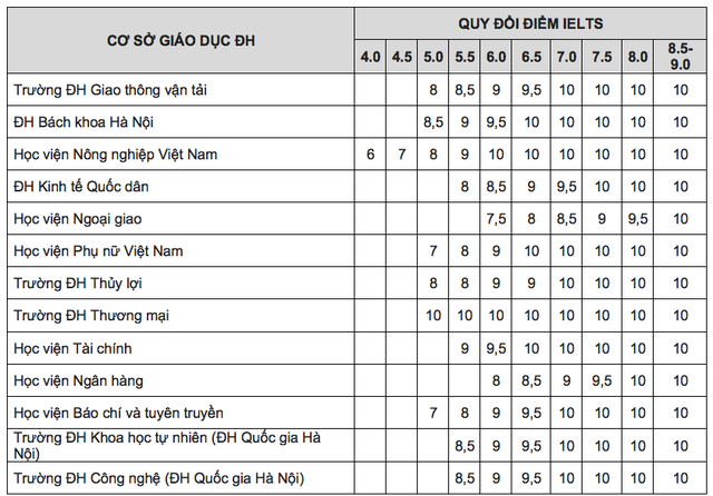 Quy đổi điểm 10 môn tiếng Anh: Trường chấp nhận IELTS 5.0, trường yêu cầu 8.5- Ảnh 2. Quy đổi điểm 10 môn tiếng Anh: Trường chấp nhận IELTS 5.0, trường yêu cầu 8.5- Ảnh 2.
