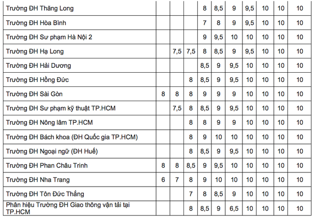 Quy đổi điểm 10 môn tiếng Anh: Trường chấp nhận IELTS 5.0, trường yêu cầu 8.5- Ảnh 4. Quy đổi điểm 10 môn tiếng Anh: Trường chấp nhận IELTS 5.0, trường yêu cầu 8.5- Ảnh 4.