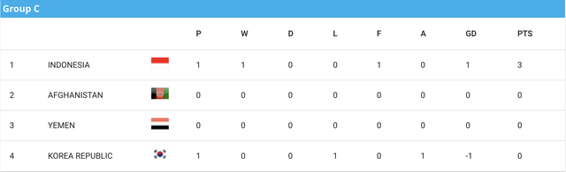 'Địa chấn' tại giải ch&acirc;u &Aacute;: U.17 Indonesia ki&ecirc;n cường quật ng&atilde; U.17 H&agrave;n Quốc- Ảnh 1.