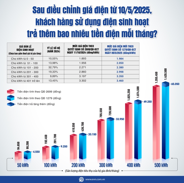 Từ 10.5, hộ gia đình, kinh doanh... trả thêm bao nhiêu tiền điện mỗi tháng?- Ảnh 1. Từ 10.5, hộ gia đình, kinh doanh... trả thêm bao nhiêu tiền điện mỗi tháng?- Ảnh 1.