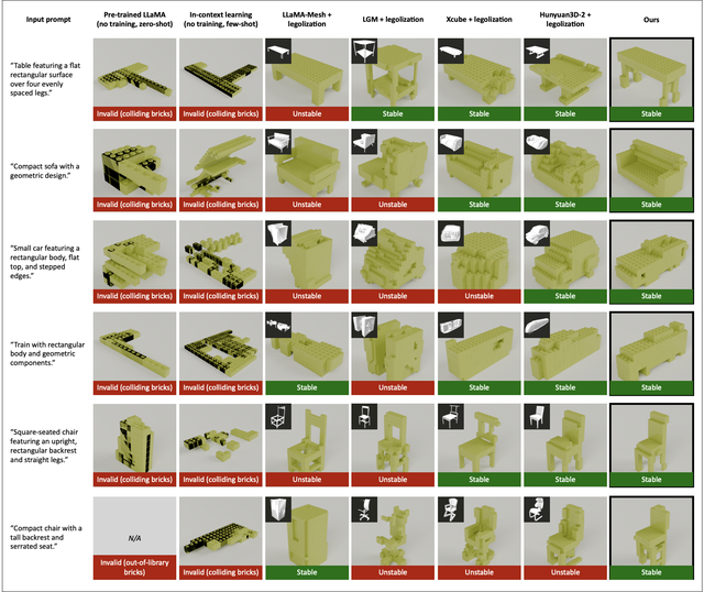Xuất hiện c&ocirc;ng cụ AI biến văn bản th&agrave;nh m&ocirc; h&igrave;nh mang t&ecirc;n LegoGPT - Ảnh 1.