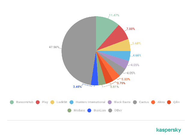 Kaspersky công bố ‘đại dịch’ ransomware 2025: nguy hiểm hơn, mục tiêu lớn hơn - Ảnh 1.