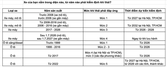 Siết khí thải xe máy: Xe sản xuất trước 2008 có thể phải thay thế Siết khí thải xe máy: Xe sản xuất trước 2008 có thể phải thay thế