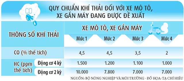 Kiểm soát khí thải xe máy thế nào?- Ảnh 5.