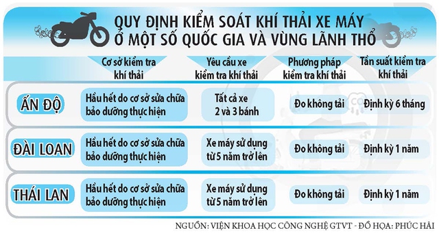Kiểm soát khí thải xe máy thế nào?- Ảnh 6.