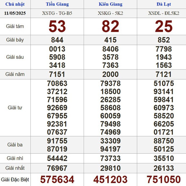 Kết quả xổ số h&ocirc;m nay - KQXS - Xổ số trực tiếp chủ nhật ng&agrave;y 11.5.2025 - Ảnh 3.