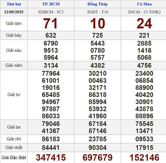 Kết quả xổ số h&ocirc;m nay - KQXS - Xổ số trực tiếp thứ hai ng&agrave;y 12.5.2025 - Ảnh 1.