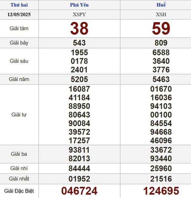 Kết quả xổ số h&ocirc;m nay - KQXS - Xổ số trực tiếp thứ hai ng&agrave;y 12.5.2025 - Ảnh 2.