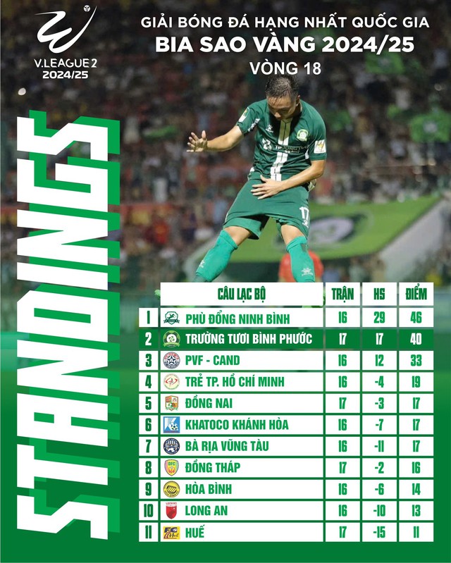 Công Phượng và CLB Bình Phước có thể áp sát V-League ngay vòng 19, tại sao?- Ảnh 2. Công Phượng và CLB Bình Phước có thể áp sát V-League ngay vòng 19, tại sao?- Ảnh 2.