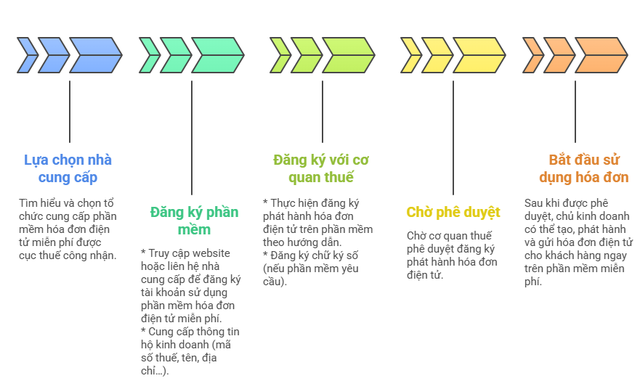 3 cách sử dụng hóa đơn điện tử miễn phí cho hộ kinh doanh từ 1.6- Ảnh 2. 3 cách sử dụng hóa đơn điện tử miễn phí cho hộ kinh doanh từ 1.6- Ảnh 2.