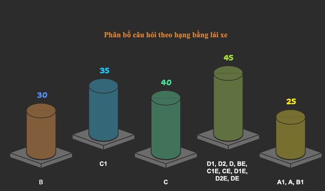 Bộ 600 câu hỏi thi bằng lái xe của Cục CSGT: Sai câu 'điểm liệt' là rớt! - Ảnh 1.